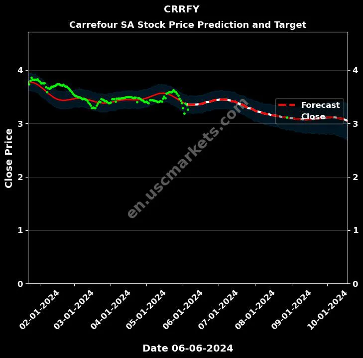 CRRFY stock forecast Carrefour SA price target