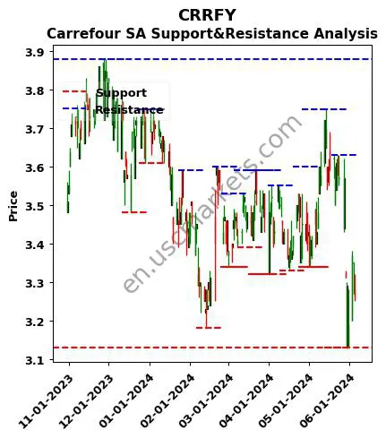 CRRFY stock support and resistance price chart