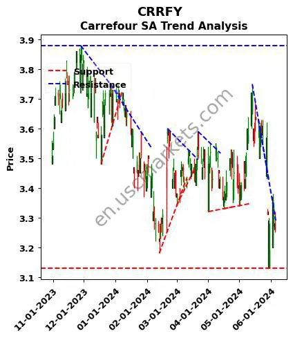 CRRFY review Carrefour SA technical analysis trend chart CRRFY price