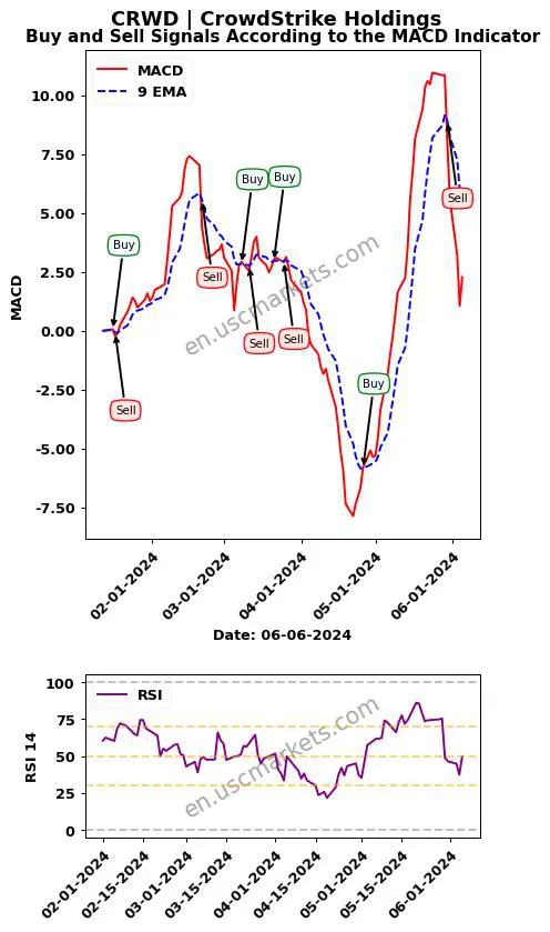 CRWD buy or sell review CrowdStrike Holdings MACD chart analysis CRWD price