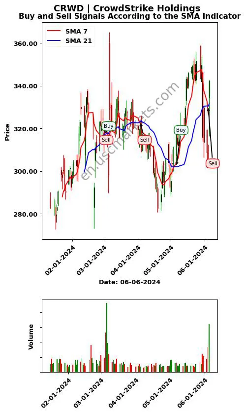 CRWD review CrowdStrike Holdings SMA chart analysis CRWD price