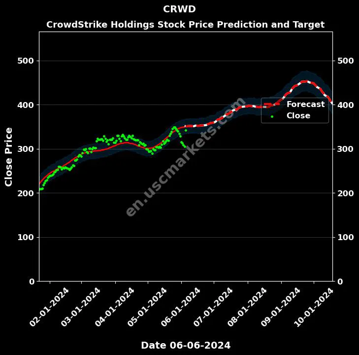 CRWD stock forecast CrowdStrike Holdings price target