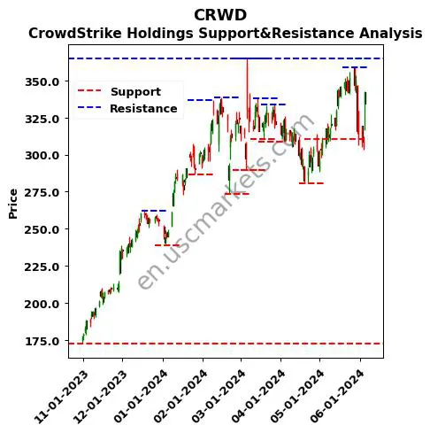 CRWD stock support and resistance price chart