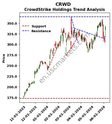 CRWD review CrowdStrike Holdings technical analysis trend chart CRWD price