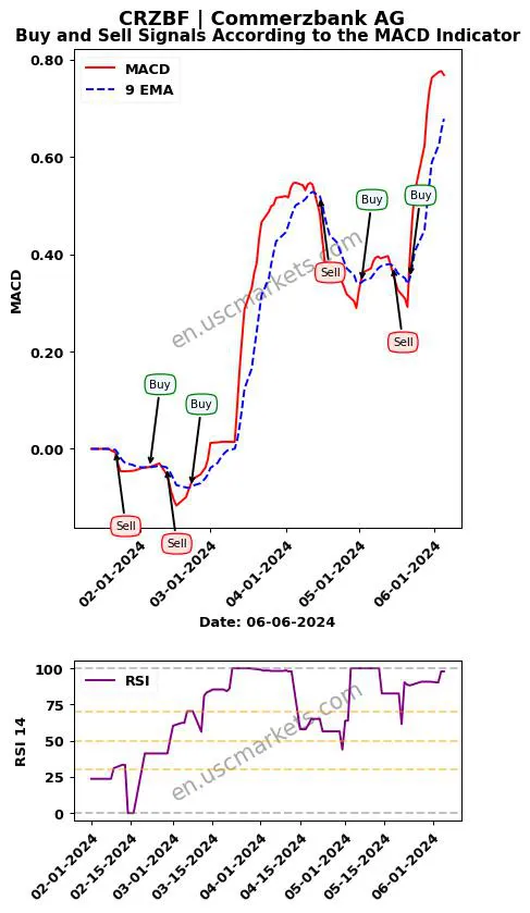 CRZBF buy or sell review Commerzbank AG MACD chart analysis CRZBF price