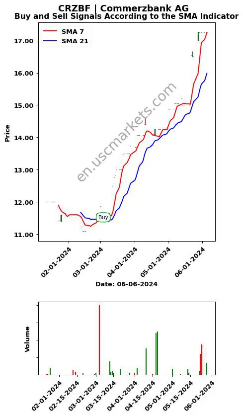 CRZBF review Commerzbank AG SMA chart analysis CRZBF price