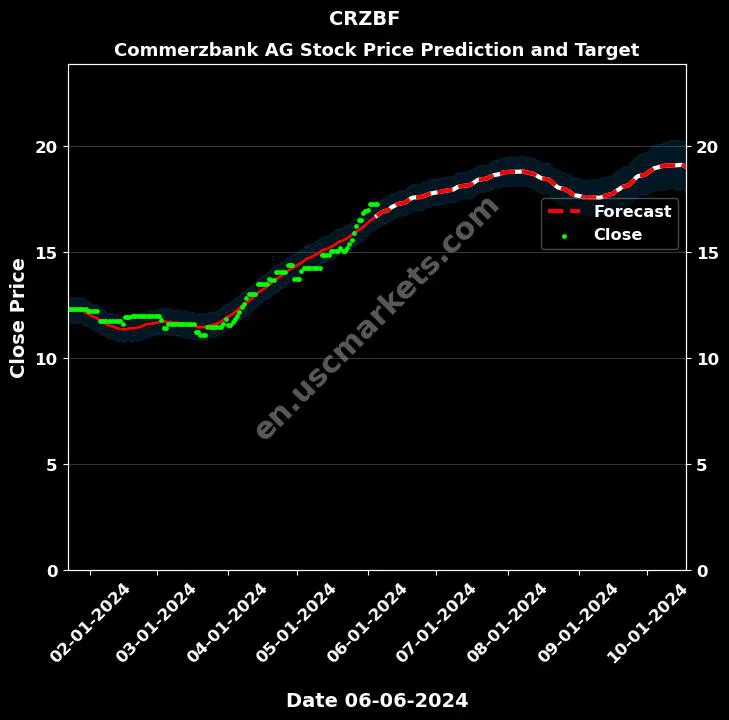 CRZBF stock forecast Commerzbank AG price target