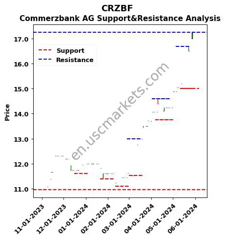 CRZBF stock support and resistance price chart