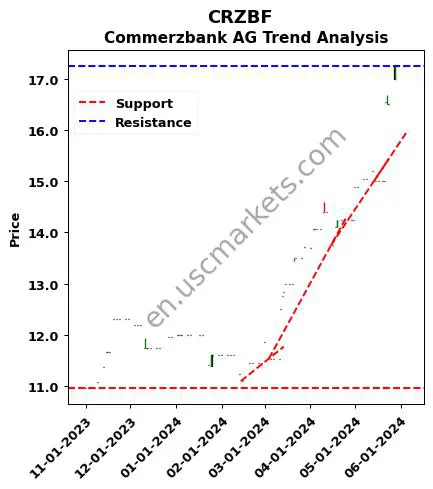 CRZBF review Commerzbank AG technical analysis trend chart CRZBF price