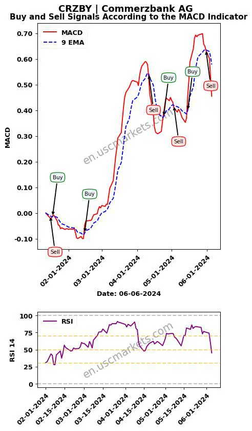 CRZBY buy or sell review Commerzbank AG MACD chart analysis CRZBY price