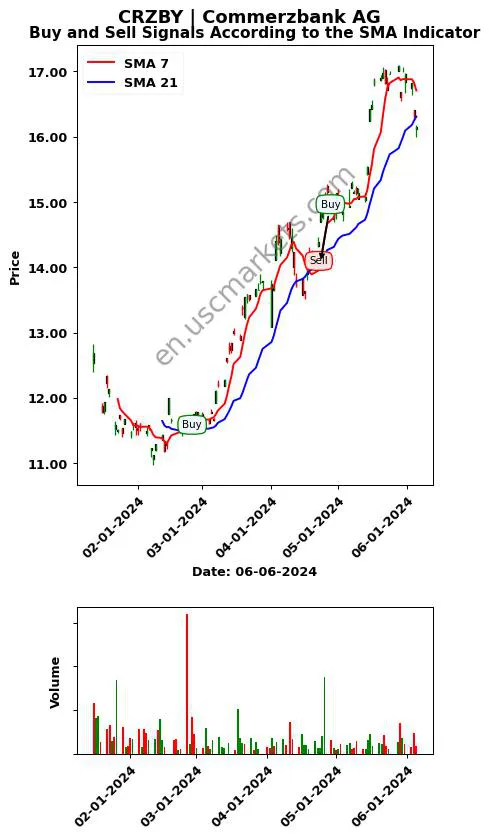 CRZBY review Commerzbank AG SMA chart analysis CRZBY price