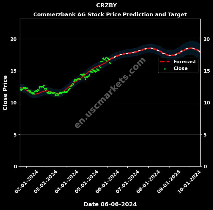 CRZBY stock forecast Commerzbank AG price target