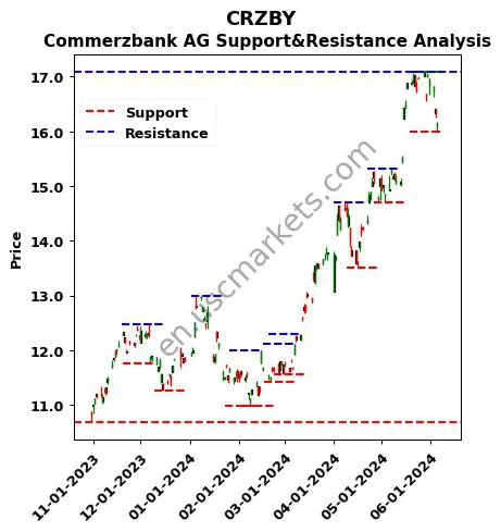 CRZBY stock support and resistance price chart