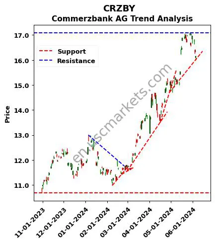 CRZBY review Commerzbank AG technical analysis trend chart CRZBY price