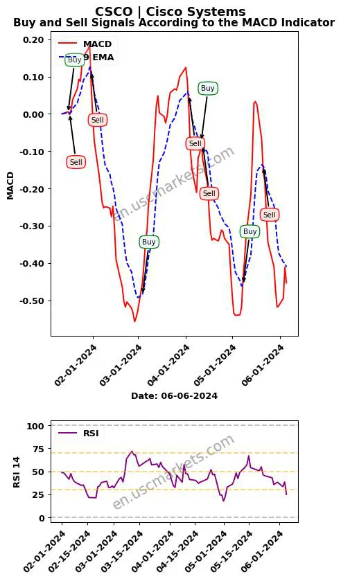 CSCO buy or sell review Cisco Systems MACD chart analysis CSCO price