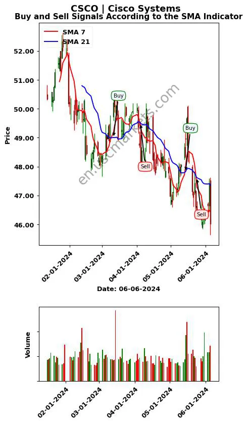 CSCO review Cisco Systems SMA chart analysis CSCO price