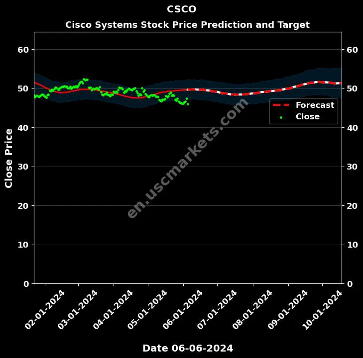 CSCO stock forecast Cisco Systems price target