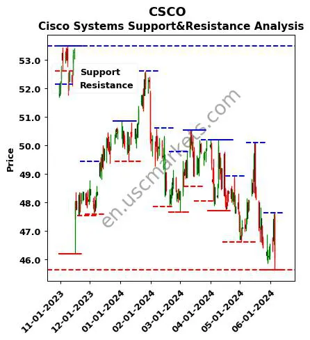 CSCO stock support and resistance price chart