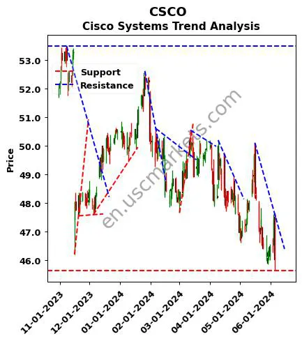 CSCO review Cisco Systems technical analysis trend chart CSCO price