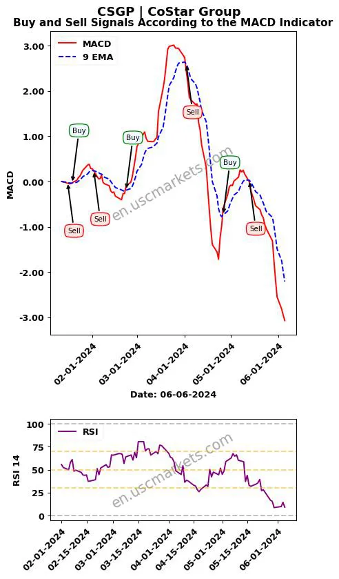 CSGP buy or sell review CoStar Group MACD chart analysis CSGP price