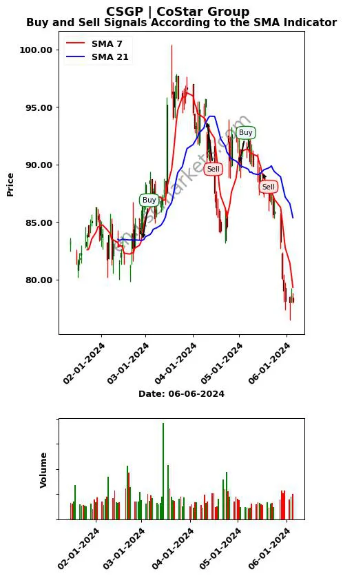 CSGP review CoStar Group SMA chart analysis CSGP price