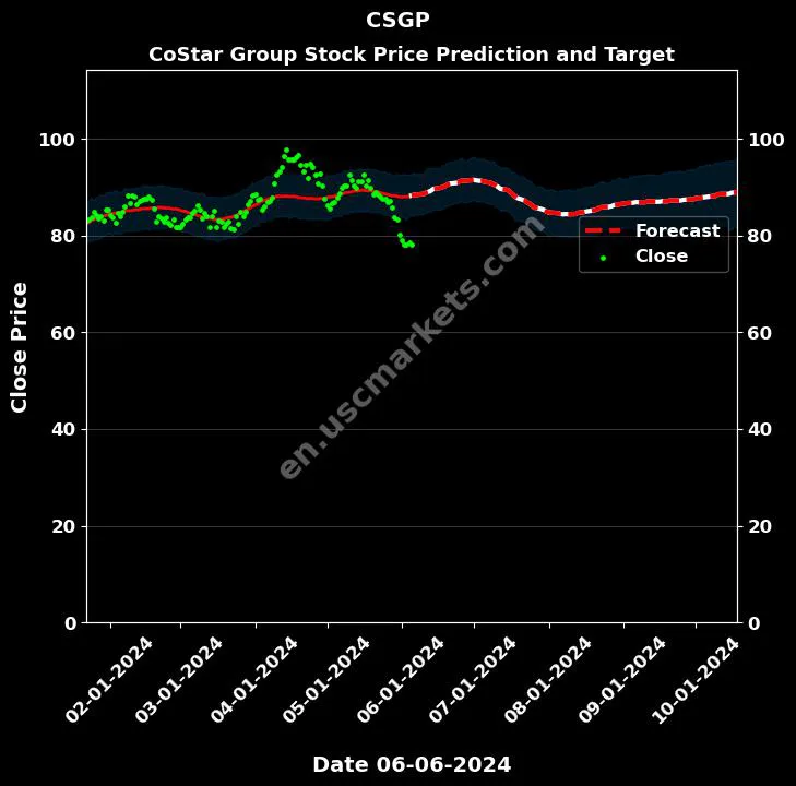 CSGP stock forecast CoStar Group price target