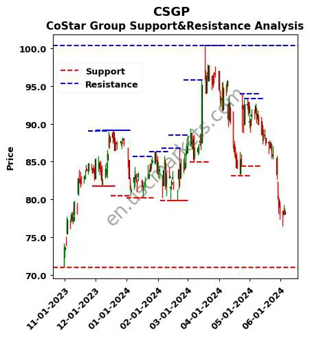 CSGP stock support and resistance price chart