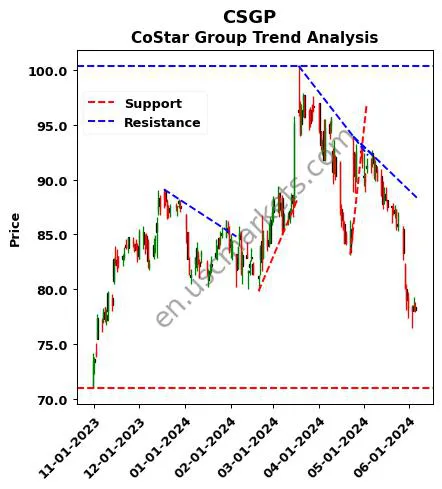 CSGP review CoStar Group technical analysis trend chart CSGP price