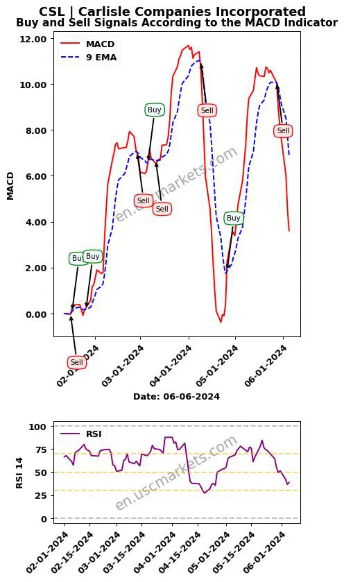 CSL buy or sell review Carlisle Companies Incorporated MACD chart analysis CSL price