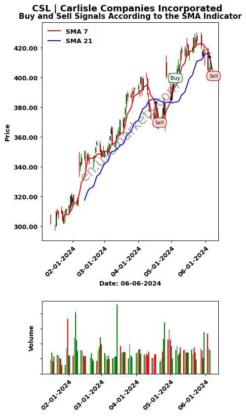 CSL review Carlisle Companies Incorporated SMA chart analysis CSL price