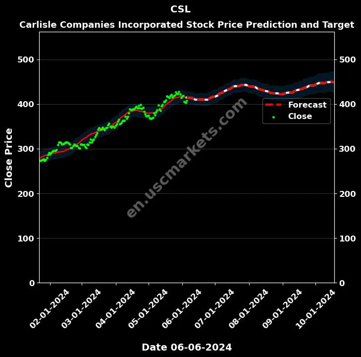 CSL stock forecast Carlisle Companies Incorporated price target