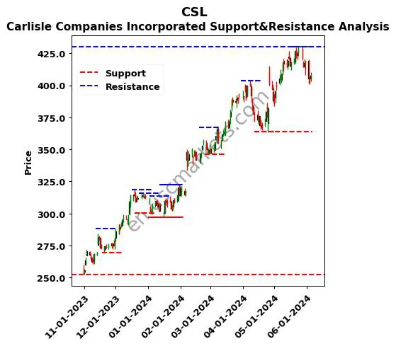 CSL stock support and resistance price chart