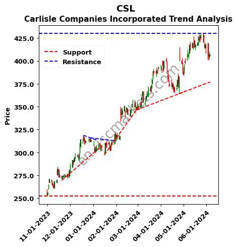 CSL review Carlisle Companies Incorporated technical analysis trend chart CSL price