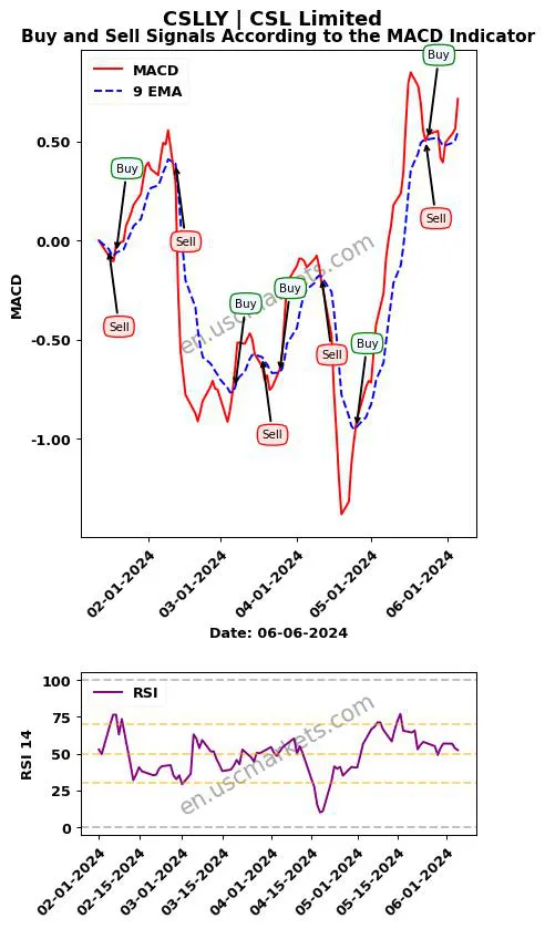 CSLLY buy or sell review CSL Limited MACD chart analysis CSLLY price