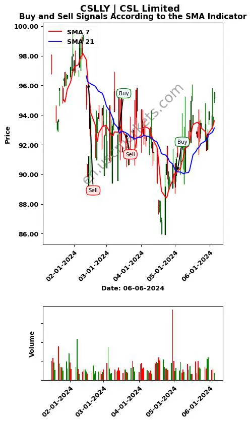 CSLLY review CSL Limited SMA chart analysis CSLLY price