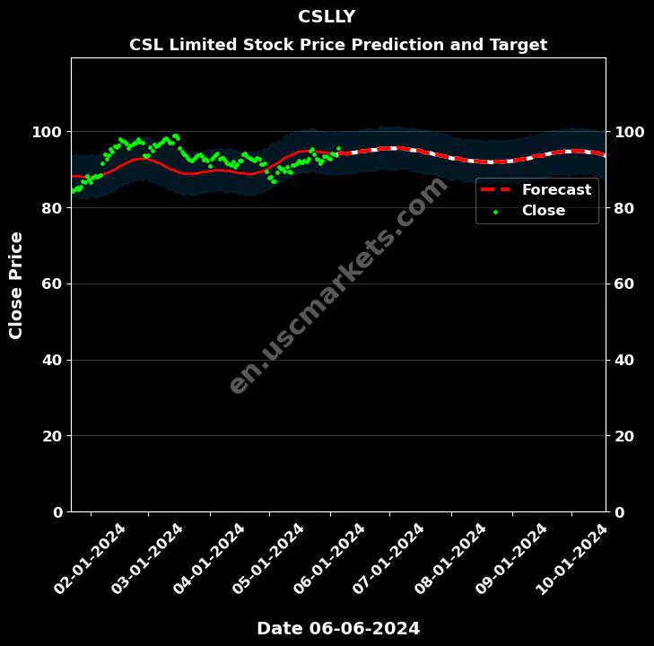 CSLLY stock forecast CSL Limited price target