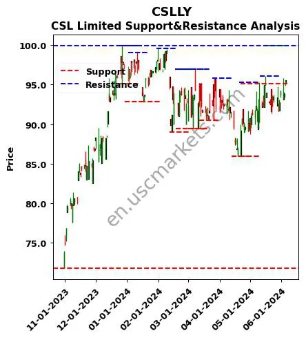 CSLLY stock support and resistance price chart