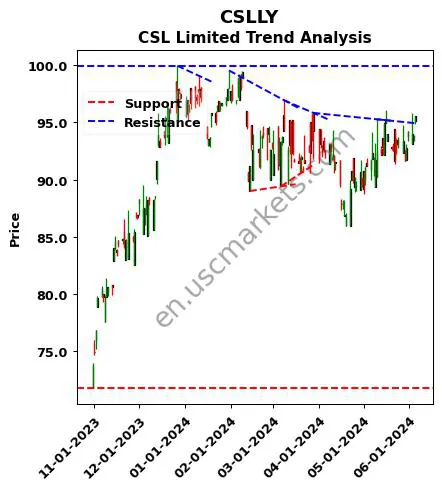 CSLLY review CSL Limited technical analysis trend chart CSLLY price