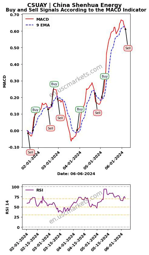 CSUAY buy or sell review China Shenhua Energy MACD chart analysis CSUAY price