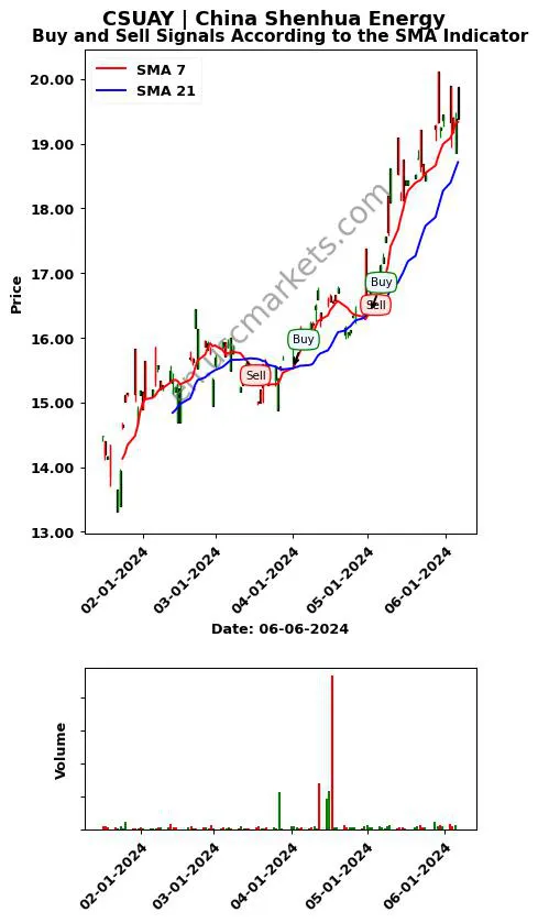 CSUAY review China Shenhua Energy SMA chart analysis CSUAY price