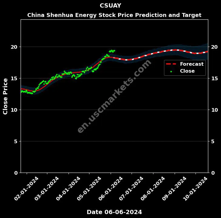 CSUAY stock forecast China Shenhua Energy price target