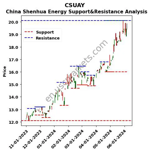 CSUAY stock support and resistance price chart