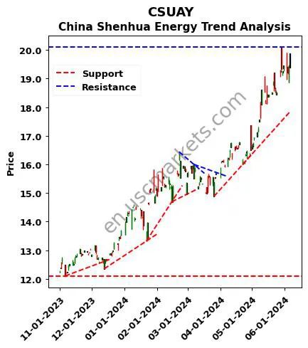 CSUAY review China Shenhua Energy technical analysis trend chart CSUAY price