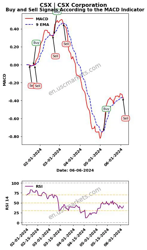 CSX buy or sell review CSX Corporation MACD chart analysis CSX price