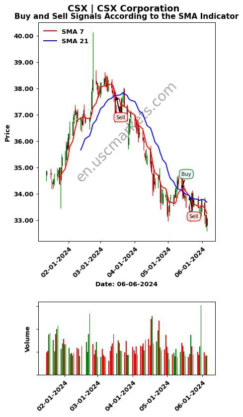 CSX review CSX Corporation SMA chart analysis CSX price