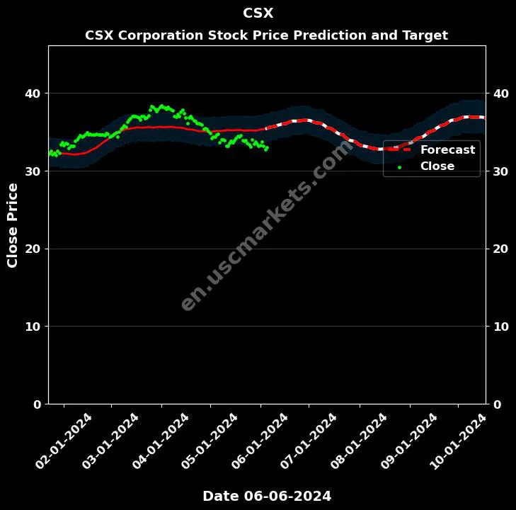 CSX stock forecast CSX Corporation price target