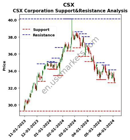 CSX stock support and resistance price chart