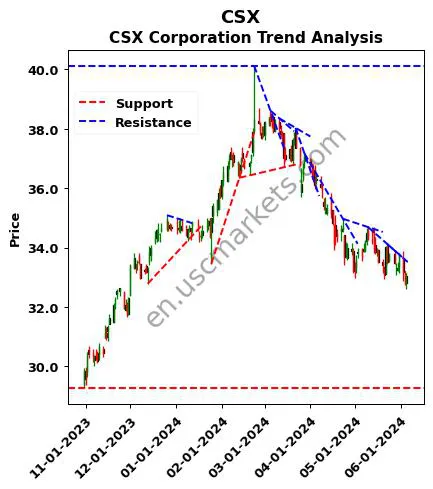 CSX review CSX Corporation technical analysis trend chart CSX price