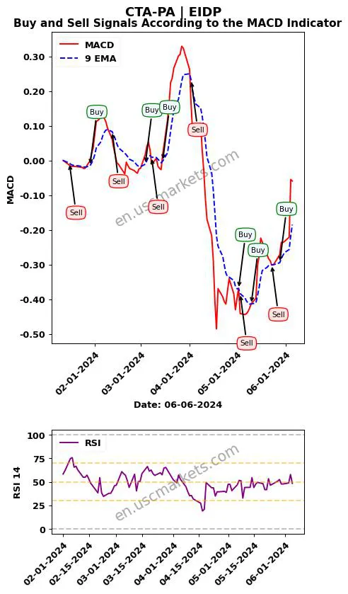 CTA-PA buy or sell review EIDP MACD chart analysis CTA-PA price