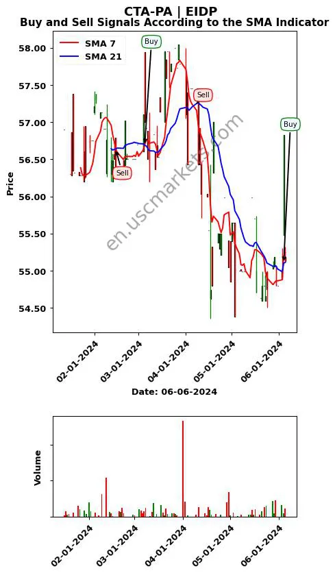 CTA-PA review EIDP SMA chart analysis CTA-PA price